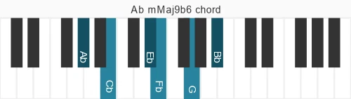 Piano voicing of chord Ab mMaj9b6